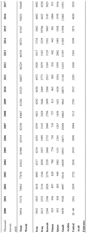 Table 1: Oil Production Thousand barrels  daily200020012002200320042005200620072008200920102011201220132014201520162017 Total  World749347517474962776768101281908825198233083067812848332584027862298657088721915479202392649 Iran38523825361840854217421842934