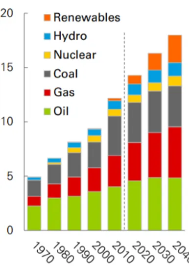 Figure 2. Primary Energy Consumption by Fuel  *Renewables includes wind, solar, geothermal, biomass, and biofuels Source