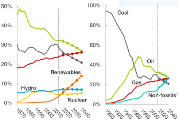 Figure 3.  S hares of Primary Energy Source.BP Energy Outlook, 2018. 