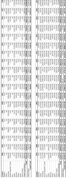 Table 2: Current Account Balances for selected countries (U.S. dollars billions) (1980-2016) Data: IMF