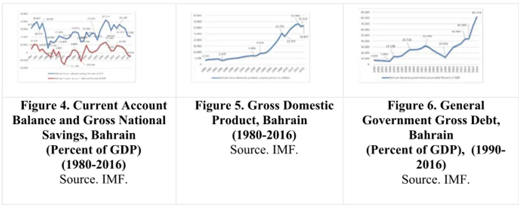 Figure 4. Current Account  Balance and Gross National 