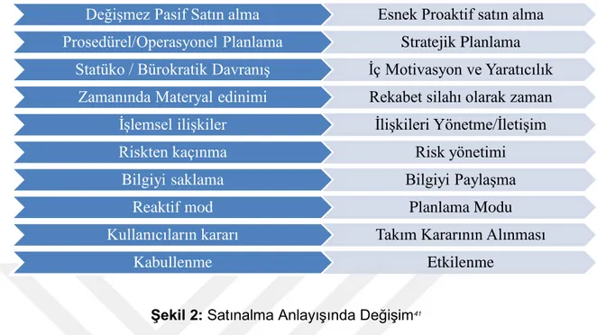 Şekil 2: Satınalma Anlayışında Değişim 41 1.2.2.ENDÜSTRİYEL  PAZARLARDA  İLİŞKİSEL PAZARLAMA 