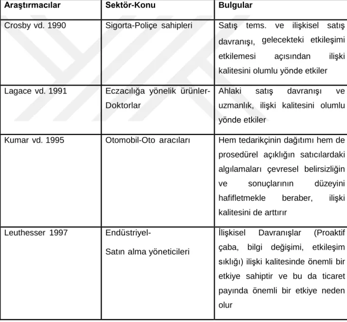 Tablo 3:  Literatürde İlişki Kalitesi 