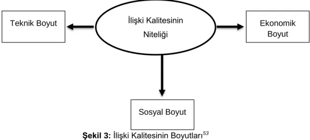 Şekil 3: İlişki Kalitesinin Boyutları 53