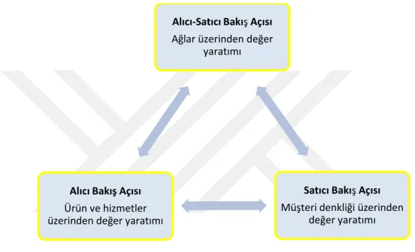 Şekil 5: Üç Farklı Açıdan Müşteri Değeri 63