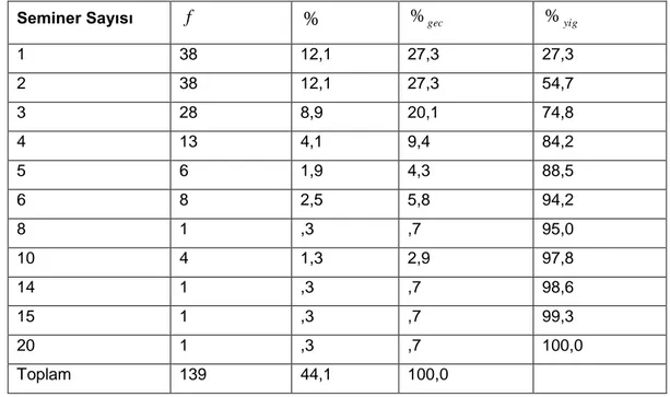 Tablo  5’tegörüldüğü  üzere  örneklem  grubunu  oluşturan  yönetici  ve  öğretmenlerden  28’i  (%8,9)  5  yıl  ve  alt,  14’ü  (%4,4)  6-10  yıl,  14’ü  (%4,4)    ve  9’u  (%2,9) 16 yıl ve üstü sürede yöneticilik kıdemi bulunmaktadır