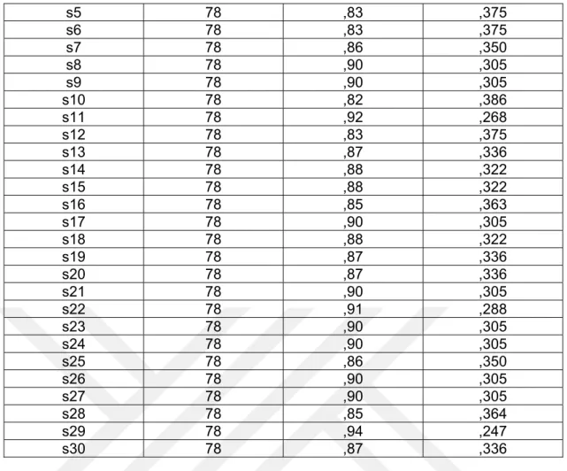 Tablo 7. Esas Çalışma Son Teste İlişkin Tanımlayıcı İstatistikler 