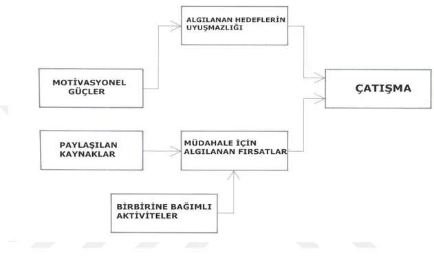 Şekil 1. Bir Çatışma Modeli  56