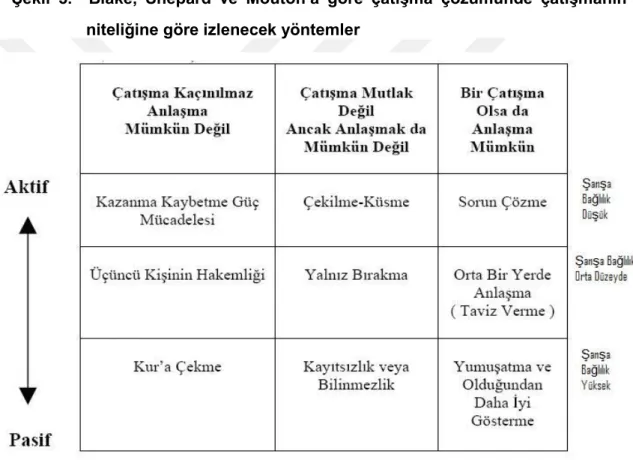 Şekil  3.    Blake,  Shepard  ve  Mouton’a  göre  çatışma  çözümünde  çatışmanın  niteliğine göre izlenecek yöntemler 