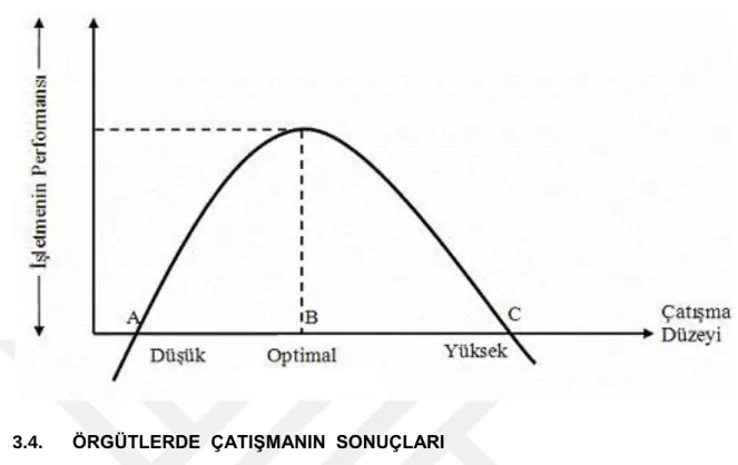 Şekil 4. Çatışma ve Örgütsel Performans Arasındaki İlişki  137