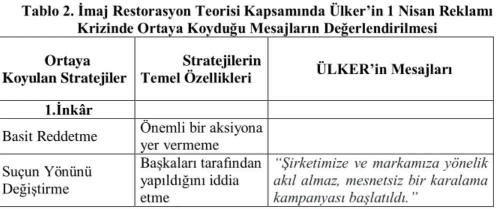 Tablo 2. Ġmaj Restorasyon Teorisi Kapsamında Ülker’in 1 Nisan Reklamı  Krizinde Ortaya Koyduğu Mesajların Değerlendirilmesi 