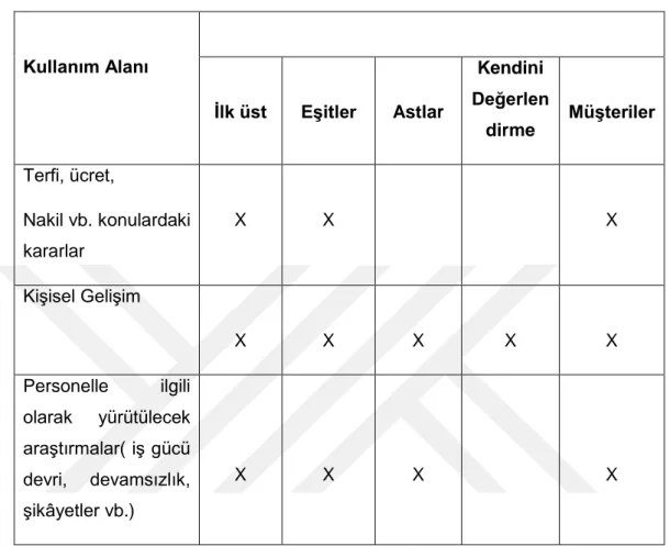 Tablo 1: Performansa İlişkin Verilerin Sağlandığı Çeşitli Kaynaklar 31