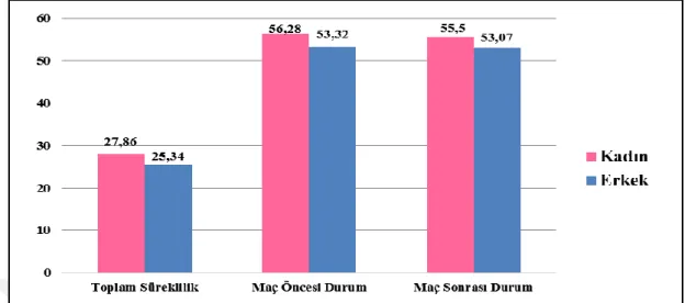 Şekil  4.1.  Kadın  ve  Erkek  Hakemlerin  3  Ayrı  Durumda  Endişe  Puanlarının  Gösterimi 