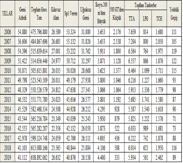 Tablo 5: İstanbul Boğazı’ndan geçen gemilerin istatistik özeti (2006-2019 yılları) 148