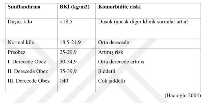 Tablo 2.5. BKİ’ye Göre Ağırlığın Sınırlandırılması ve Komorbidite Riski.  Sınıflandırma   BKİ (kg/m2)   Komorbidite riski  