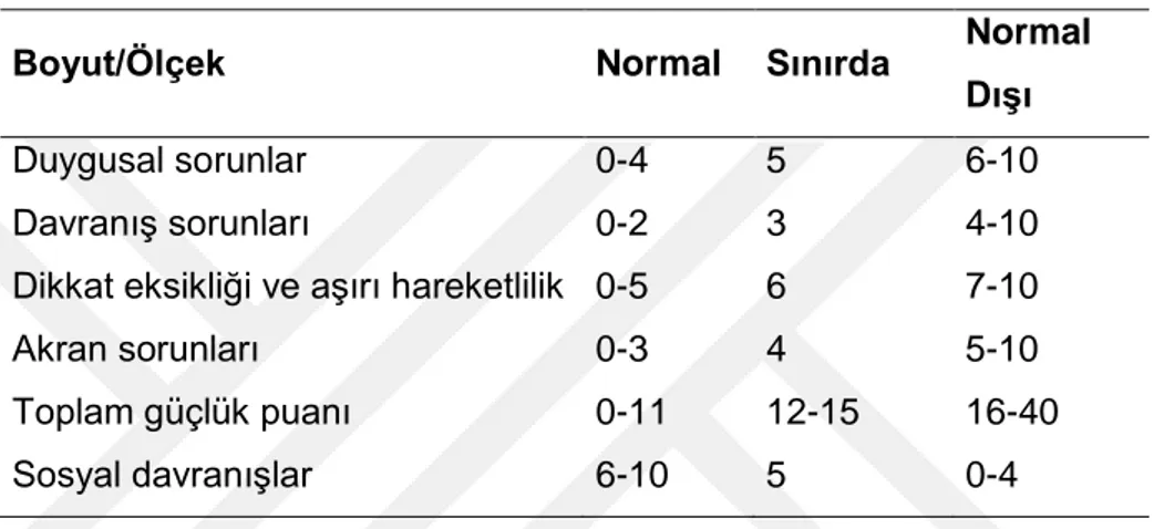 Tablo  22’deki  sınır  değerler  dikkate  alınarak,  çalışmaya  katılan  İstanbul’daki  Suriyeli çocukların Duygusal sorunlar ( Duygusal sorunlar =3,91±2,12), Dikkat eksikliği ve  aşırı  hareketlilik  ( Dikkat  eksikliği  ve  aşırı  hareketlilik =3,77±2,19