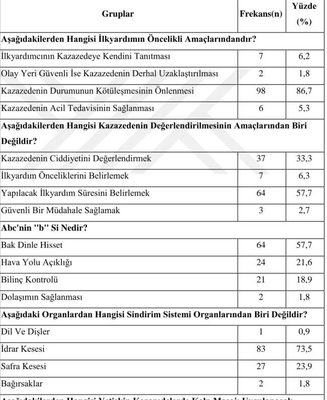 Tablo 4.2 İlk yardım Sorularına Verilen Cevapların Dağılımı 