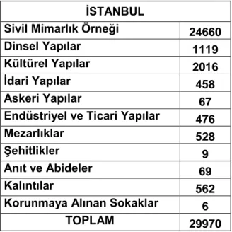 Tablo 3: İstanbul’un Taşınmaz Kültür Varlıkları  164