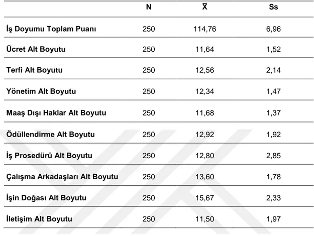 Tablo  3’te  görüldüğü  üzere,  İş  Doyumu  toplam  puan  ortalaması  114.76  (ss=6.96)’dir