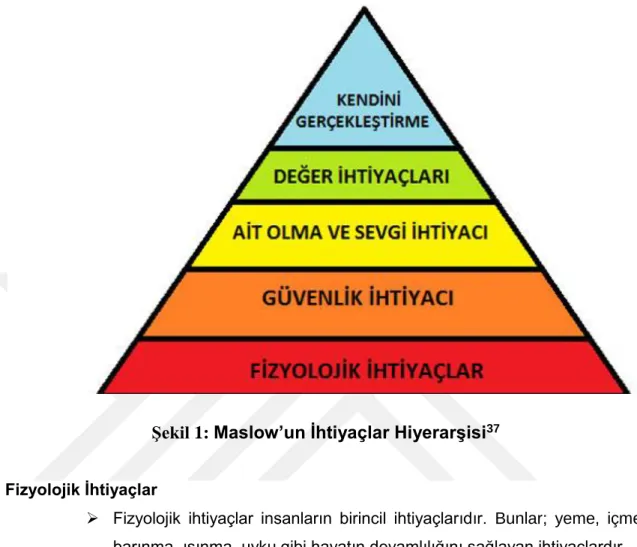 Şekil 1: Maslow’un İhtiyaçlar Hiyerarşisi 37