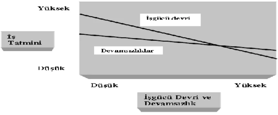Şekil 3:iş tatmininin is gücü devri ve devamsızlıklarla ilişkisi 66