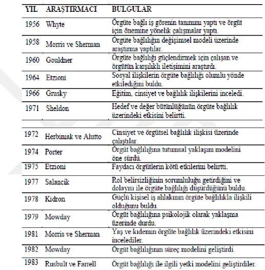 Tablo 1: Örgütsel bağlılığın gelişim süreci 74