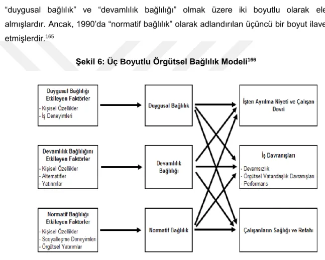 Şekil 6: Üç Boyutlu Örgütsel Bağlılık Modeli 166