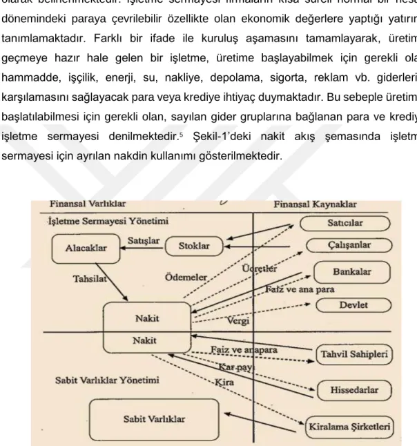 Şekil - 1 Nakit Akış Şeması 6