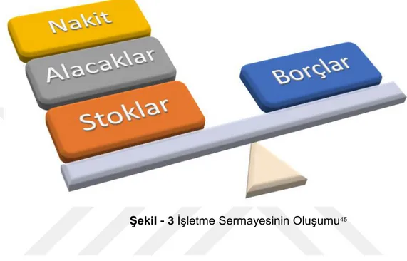 Şekil - 3 İşletme Sermayesinin Oluşumu 45