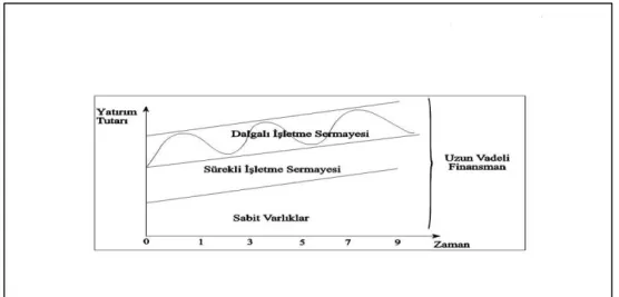 Şekil - 6 İhtiyatlı Finanslama Stratejisi 134