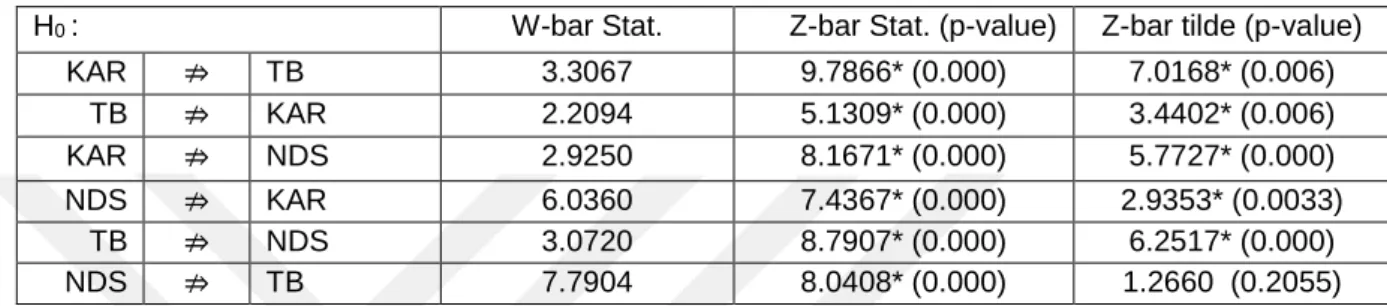 Tablo - 6  VAR Panel Nedensellik Testi Sonuçları 