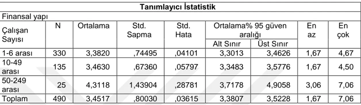 Tablo 22 - ĠĢletme ÇalıĢan Sayısı ve Finansal Yapı Tanımlayıcı Ġstatistik Tablosu 