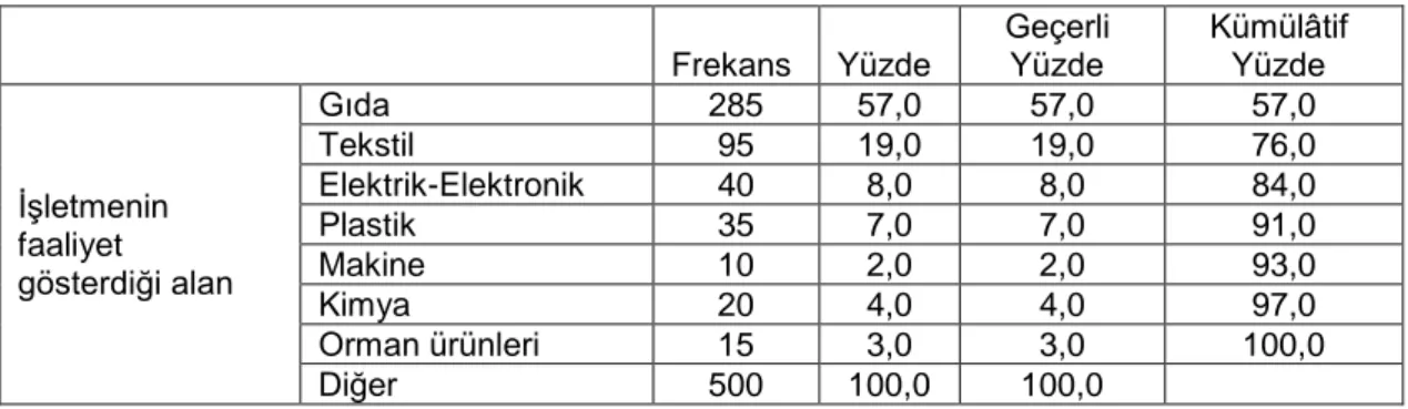 Tablo 4 - ĠĢletmedeki ÇalıĢan Sayısına ĠliĢkin Frekans Analizi