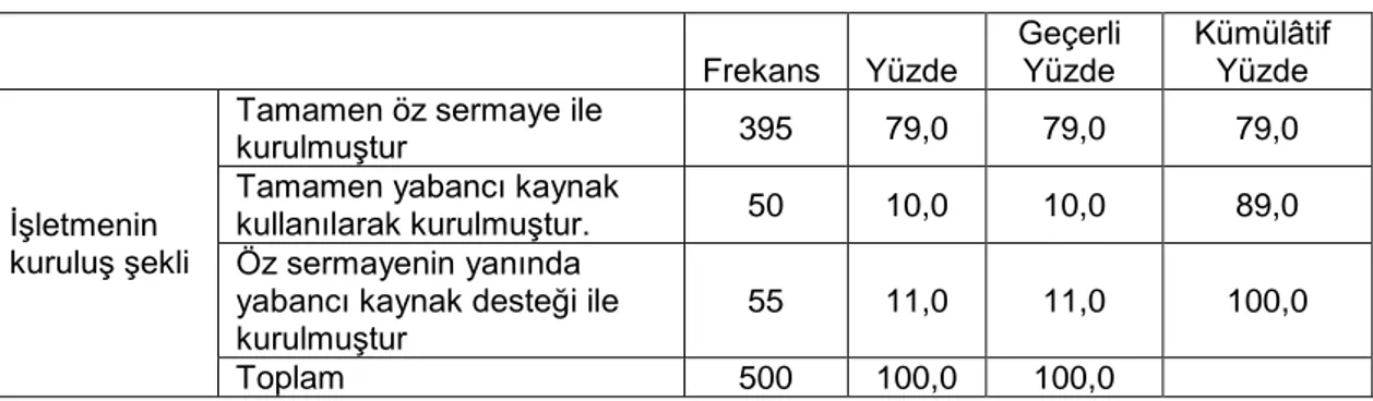 Tablo 6 - ĠĢletmelerin KuruluĢ ġekillerine ĠliĢkin Frekans Analizi 