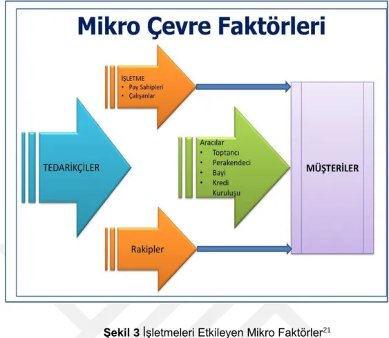 Şekil 3 İşletmeleri Etkileyen Mikro Faktörler 21