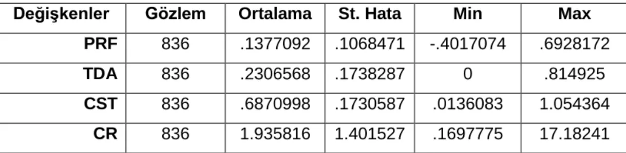 Tablo 1  Betimsel İstatistikler 