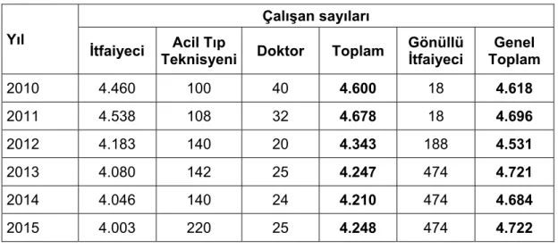 Tablo 1. 2010-2015 Yılları İstanbul İtfaiyesi Personel Sayıları. 