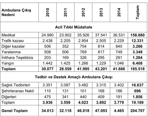 Tablo 5. 2010 – 2015 İstanbul İtfaiyesi Ambulans Çıkış Sayıları 