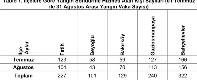 Tablo 7. İlçelere Göre Yangın Söndürme Hizmeti Alan Kişi Sayıları (01 Temmuz  ile 31 Ağustos Arası Yangın Vaka Sayısı) 