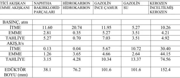 Tablo 3. Oranlama Edüktörleri Kapasieteleri 