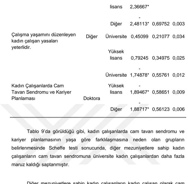 Tablo  9’da  görüldüğü  gibi,  kadın  çalışanlarda  cam  tavan  sendromu  ve  kariyer  planlamasının  yaşa  göre  farklılaşmasına  neden  olan  grupların  belirlenmesinde  Scheffe  testi  sonucunda,  diğer  mezuniyetlere  sahip  kadın  çalışanların  cam  t