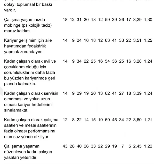 Tablo  3’te  görüldüğü  gibi,  Kadın  Çalışanlarda  Cam  Tavan  Sendromu  ve  Kariyer  Planlaması  ölçeği  ifadelerin  ait  frekans,  yüzde,  ortalama  ve  standart  sapma  değerleri  verilmiştir