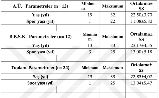 Tablo 4.1 Katılımcıların Yaş(Y) ve Spor Yaşı(SY) değerleri 