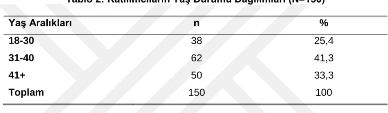 Tablo 2: Katılımcıların Yaş Durumu Dağılımları (N=150) 