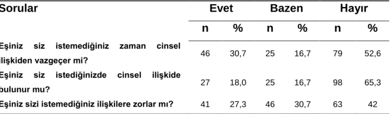 Tablo 6: Cinsel Şiddet Sorularına Verilen Cevap Frekansları (N=150) 