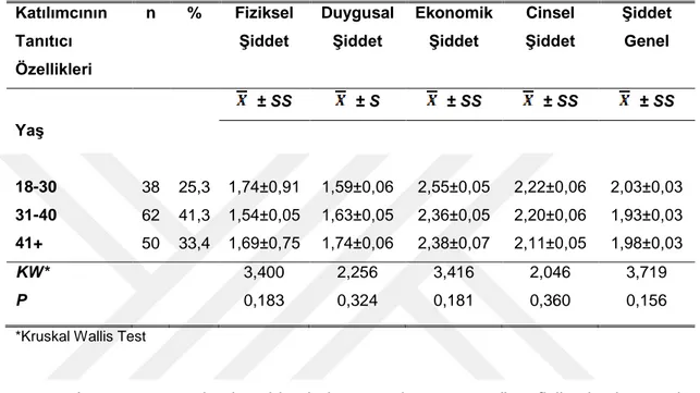 Tablo 8: Yaş ile Şiddet Türleri Arasındaki İlişki (N=150) 