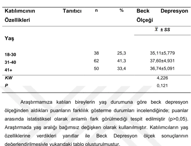 Tablo  10:  Katılımcıların  Yaşı  ile  Beck  Depresyon  Ölçeği  Puanlarının  Karşılaştırılması (N=150) 