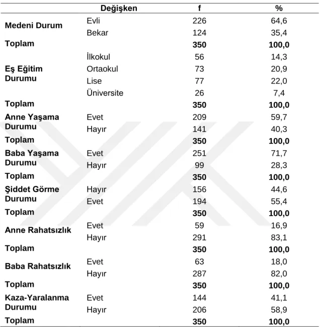 Tablo  4.2’de  görüldüğü  üzere  örneklem  grubunun  %64.6’sıi  evli,  %35.4’ü  bekar,  eş  eğitim  durumuna  %14.3’ü  İlkokul,  %20.9’u  ortaokul,  %22’si  lise,  %7.4’ü  üniversite,  %59.7’si  annesinin  yaşadığını,  %40.3’si  annesinin  yaşamadığını,  %