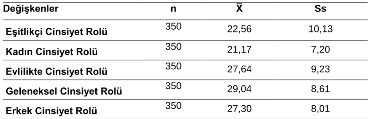 Tablo 4.3’te görüldüğü üzere, Çocukluk Çağı Travmaları toplam puan  ortalaması 47.82 (ss=7.95)’dir