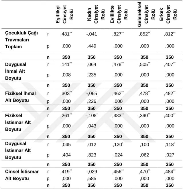 Tablo 4.6. Çocukluk Çağı Travmaları ve Toplumsal Cinsiyet Rolleri Ölçeği  Arasındaki İlişki İçin Pearson Korelasyon Analizi 